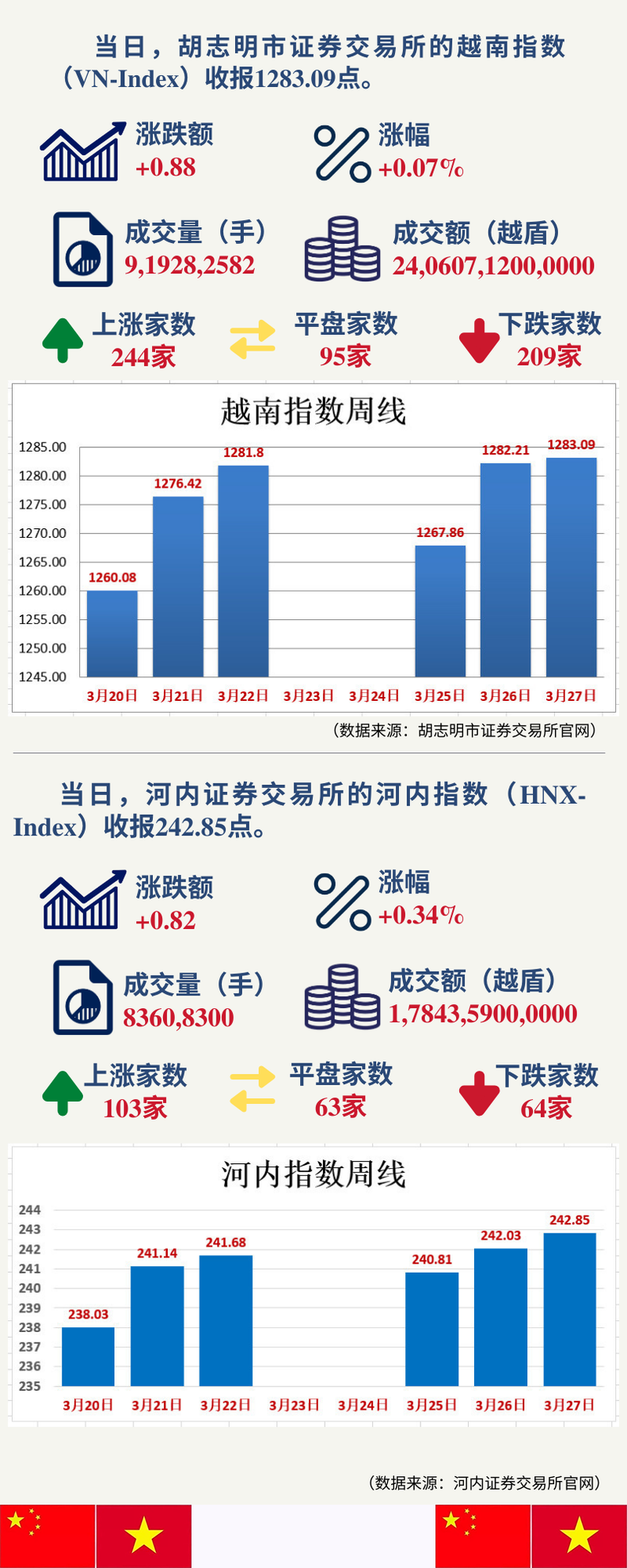 每日信息-越南投资,越南私募基金,当天，胡志明市证券生意业务所的越南指数（VN-Index）和河内证券生意业务所的河内指数（HNX-Index）分别收报1283.09,越南证券,越南美女,(2)