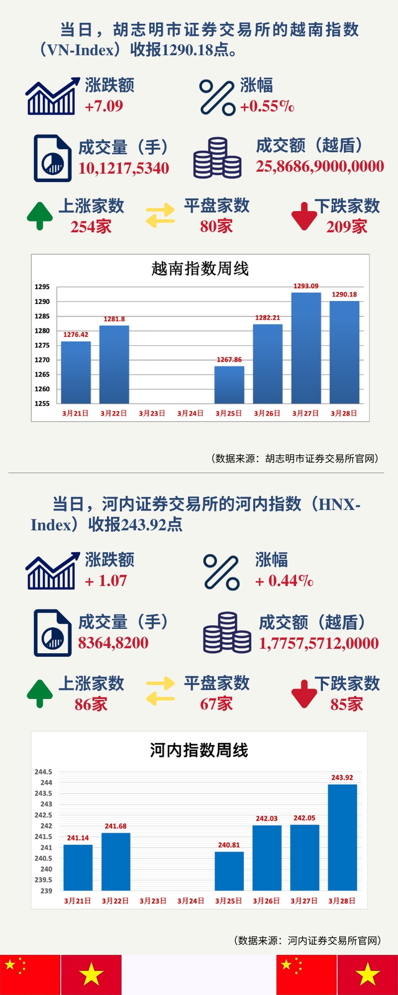 每日信息-越南投资,越南私募基金,当天，胡志明市证券买卖业务所的越南指数（VN-Index）和河内证券买卖业务所的河内指数（HNX-Index）分别收报1290.18,越南证券,越南美女,(2)